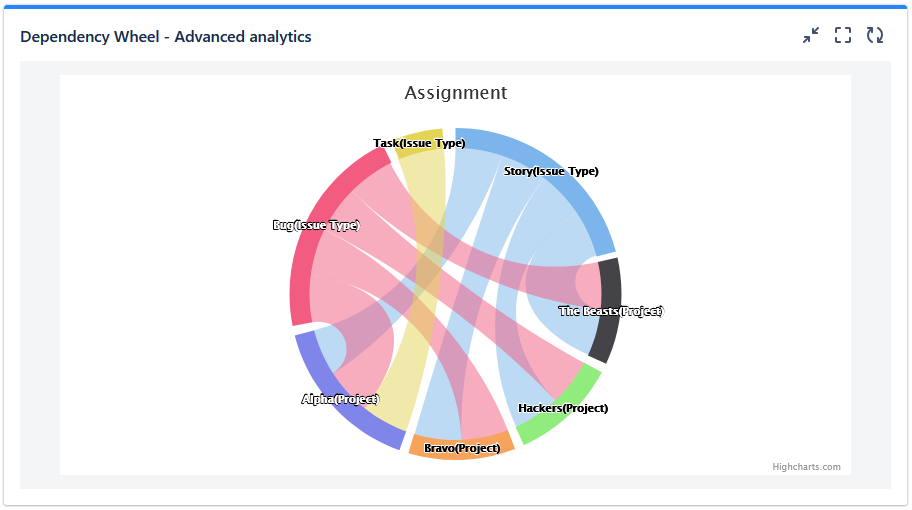 Dependency wheel report screen