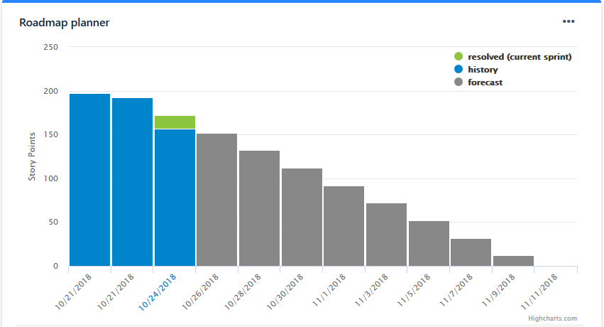 Prediction gadget on dashboard